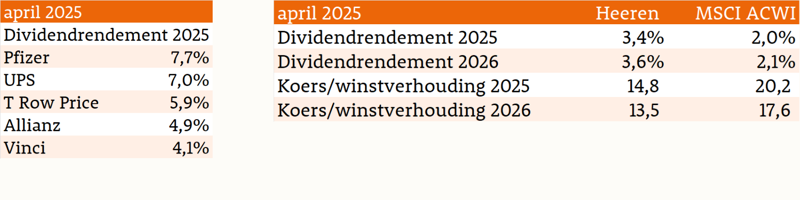 Dividendrendement en koerswinstverhouding Heeren vermogensbeheer april 2025 Dividendrendement en koerswinstverhouding Heeren vermogensbeheer april 2025
